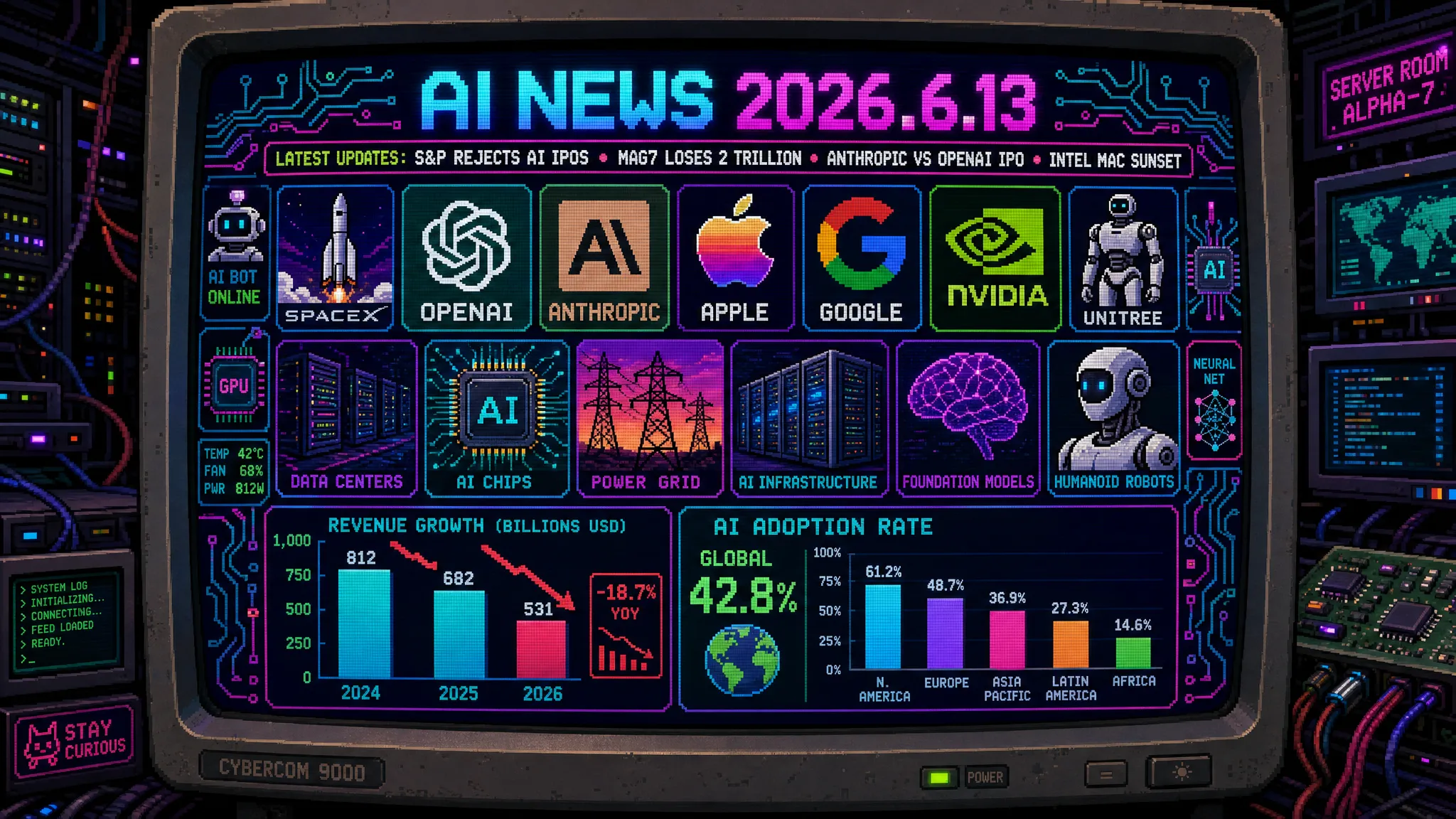 AIニュース速報（2026年6月12〜13日）｜S&P 500がSpaceX・OpenAI・Anthropicの速成加入を拒否し約2,750億ドルのパッシブ需要が消滅＆AI IPOラッシュでマグニフィセント7が6月に2兆ドル喪失・SpaceXのS-1判明でStarlinkは44億ドル黒字もxAIが63.6億ドル赤字で全体約20億ドル損失・AnthropicとOpenAIが史上初の同時IPO競争（Anthropicは10月目標で黒字化済み・OpenAIはQ4で140億ドル赤字見通し）・流出メモでLLM API支出のClaude40%シェアが判明し「もはや信仰」・Apple WWDC最終日にmacOS 27「Golden Gate」がApple Silicon専用となりIntel Mac移行完了＆AFM CloudはNVIDIA GPUをGoogle Cloudで稼働・iOS 27ベータに折りたたみiPhoneのコード・Claude Codeがネスト型サブエージェント実装・OpenAIがエージェント基盤Onaを買収・ChatGPTが新メモリ「Dreaming」公開・GartnerはAIデータセンターの真のボトルネックは発電でなく送電網と指摘・中国Unitreeが日本市場開拓を表明＆フィジカルAIで日本の交渉力・国内初ノーコードAI×証券連携「Woodstock MCP」・HIBANA ROBOTICS設立・第一電材がCREATANTへ戦略投資・M&A「Deal Gate」先行登録開始ほか世界10件＆日本10件まとめ