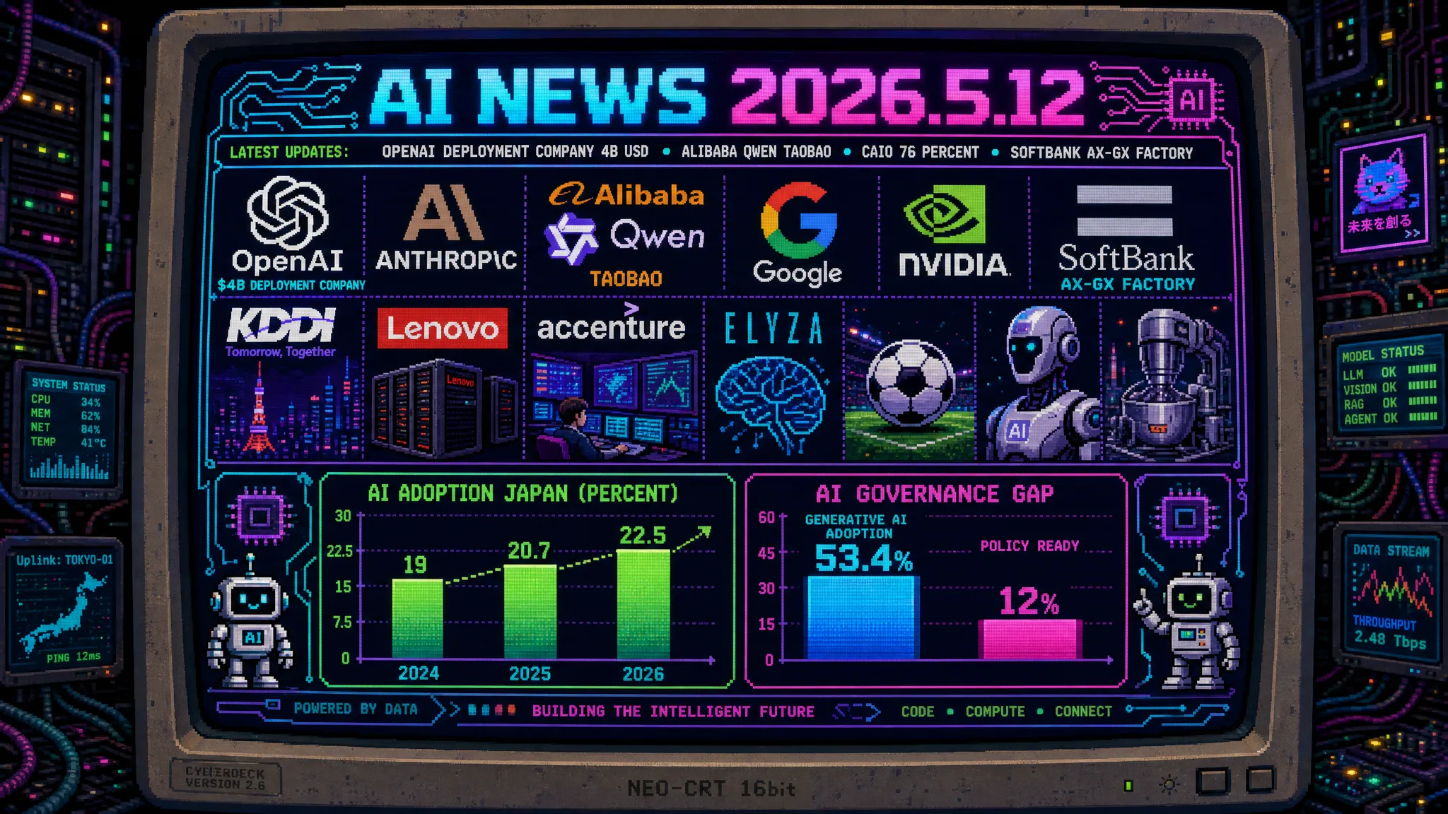 AIニュース速報（2026年5月11〜12日）｜OpenAI Deployment Company設立6000億円調達（TPG主導19社・Tomoro買収・FDE 150名体制でエンタープライズAI展開支援本格化／Anthropicに続く日本市場争奪戦）・Alibaba Qwen×Taobao統合40億品アジェンティックショッピング（春節キャンペーン1.4億件初回AI購買・Chat to Buyトレンド本格化）・Digg AIニュースアグリゲーターとして15年ぶり復活（業界の声追跡＋AI特化ランキング）・トランプ政権内AI規制対立激化（NSA等情報機関がMythos脆弱性懸念で商務省主導に異議・FDA型AI評価要件検討・サイバー戦争文脈への転換）・xAI Grokチーム追加10人以上レイオフ（創業メンバー含む80人退社・SpaceX 600億ドルオプションCursor統合協議開始）・Blackstone/Halliburton VoltaGridに10億ドル出資（評価額100億ドル超・ガス駆動マイクログリッドでAIデータセンター電力急速展開）・Google「The Android Show: I/O Edition」開催（Android 17＋Gemini 4プレビュー・Project Astra・XR拡張示唆）・企業76%最高AI責任者CAIO任命（IBM/McKinsey調査2025年26%から3倍急増・AIが産業革命以来最大の組織変革）・Nous Research Hermes Agentデスクトップ正式リリース（Kanban型マルチエージェント管理＋永続メモリ＋ローカルインフラ・OpenRouter 2240億トークン/日首位）・FIFA W杯2026史上最もAI主導（Lenovo VAR・選手分析・リアルタイム翻訳全試合提供）・日本：OpenAI Deployment Company日本市場本格参入（SoftBank/NTT連携深化）・日本AI普及率世界平均3倍ペース上昇22.5%・48位（Microsoft Global AI Adoption 2026・日本語モデル性能向上）・コニカミノルタ「都立AI」2026年度継続受託（256校17万人GPT-4o-mini教育インフラ）・日本企業生成AI導入53.4%だが正式ルール12%のみガバナンス整備大幅遅れ・アクセンチュア Anthropic ビジネスグループ日本本格始動・ELYZA Works with KDDI初TVCM「エライぞ！イライザ」・栗本鐵工所×日立ハイテクPhysical AI混練最適化・Pegasus Tech VenturesフィジカルAI革命東京セミナー・SoftBank堺工場AIデータセンター大型電池量産AX/GX Factory設立・日本企業生成AI ROI検証2026年後半本格化（PoCから本番運用へ）ほか世界10件＆日本10件まとめ
