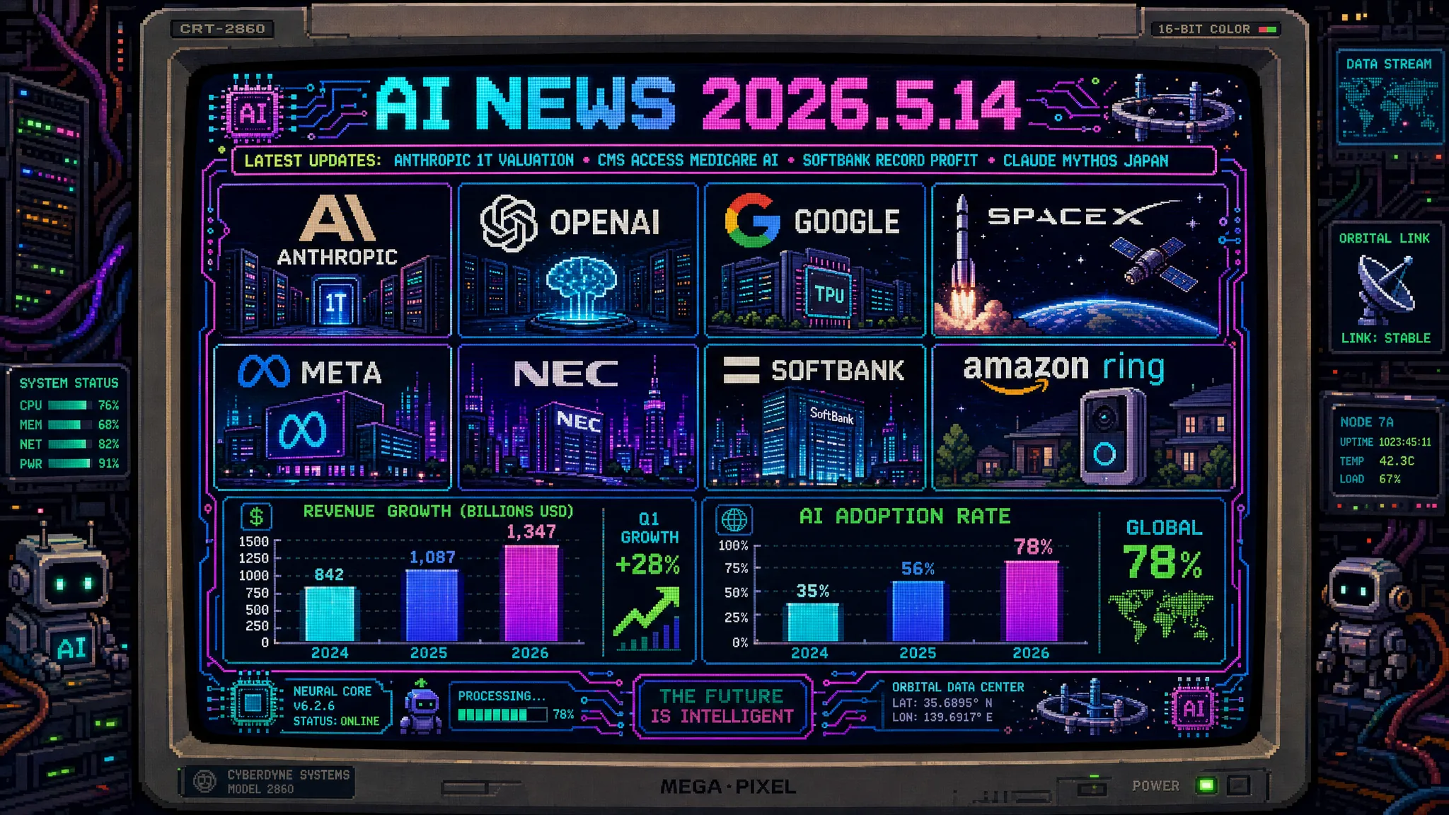 AIニュース速報（2026年5月13〜14日）｜米CMS「ACCESS」AI医療10年支払モデル発表（150機関7月5日開始・成果報酬型でAI連携基盤に患者データ取り込み・テック業界の大半は未把握で医療AI規制構造を根本変革）・音声AIスタートアップVapi評価額5億ドル（Amazon Ring 40社超コンペ制し全インバウンドコール100%処理・Peak XV主導5000万ドルシリーズB・Bessemer/Kleiner Perkins/Microsoft M12参加・10億コール超実績）・Hugging Face上でOpenAI偽装マルウェア発覚（AIモデルエコシステムのサプライチェーンセキュリティリスク顕在化）・Anthropic二次市場評価額1兆ドル突破OpenAI超え史上初（Forge Global等で3カ月前3800億ドル→1兆ドル急騰・年率収益9兆円→44億ドル233%拡大・300億ドル新規調達協議・IPO 2026年10月以降有力）・Google×SpaceX軌道上データセンター交渉開始（地上電力/冷却/土地制約超えた宇宙AI演算基盤・宇宙インフラ×AIインフラ交差新市場）・Laserfiche自然言語ワークフロー自律実行AIエージェント発表（ノーコード業務自動化民主化・ドキュメント処理/承認フロー自動化）・OpenAI「DeployCo」エンタープライズAI導入コンサル子会社設立（Anthropic Bluprint続き初期投資40億ドル超・Google FDE/Anthropic Bluprintと三つ巴本格化）・Meta Threads AIアシスト機能テスト開始（X Grok類似の検索/コンテンツ提案/AI応答・GoogleAI Overview/OpenAI SearchGPTと主要プラットフォームAI統合競争加速）・Google Gemini×Gboard統合（AI搭載音声入力・文章補完Android標準搭載でWispr Flow等独立系ディクテーション企業に逆風・OS統合AIがサードパーティ侵食）・Big Tech Q1 2026決算でAIインフラROI証明（Microsoft/Alphabet/Meta/Amazon合計6300〜6500億ドルCapEx・Azure 40%成長予測超え・投資額増加と成長率向上の同時進行・AI投資バブル論終焉）・日本：ソフトバンクグループ純利益5兆220億円日本企業史上最高益（前年比約4.3倍・投資利益7兆2865億円の9割超OpenAI関連6兆7304億円・OpenAI累計出資4100億円・孫正義氏AI戦略投資加速宣言）・日経平均株価6万3,272円台史上初（前日比529円54銭高・キオクシアHD/フジクラ/ダイキンAI関連けん引・ソフトバンクG決算追い風）・3メガバンクClaude Mythosアクセス権取得へ（三菱UFJ/三井住友/みずほ・ベッセント財務長官5月12日会談で通知・日本企業初Mythos正式活用・高市首相閣僚懇でサイバー対策緊急指示・松本尚デジタル相に重要インフラ対応要請）・Gemini Intelligence Android自律操作正式発表（マルチアプリ制御・AI生成ウィジェット・Rambler音声入力・Samsung Galaxy/Google Pixel先行展開）・NEC 2031年3月期最大1兆3000億円成長投資計画（AI関連特化外資ソフトM&A積極検討・2030年度営業利益率15%目標・「AIネイティブ企業」変革宣言）・「NEC/富士通AI株高蚊帳の外」分析（6万円台日経平均AI/DC関連けん引でNEC/富士通株価上昇恩恵限定的・グローバルAI投資米新興集中・国産ITベンダー戦略転換急務）・NEC物理AI最新技術展開（人間とロボット共存・場の認識/意図推測/配慮型インタラクション・工場/物流/医療実証実験拡大）・Claude Mythos日米攻防専門家分析（Yahooエキスパート・「安全保障上の兵器調達」文脈・活用体制/情報漏洩リスク管理が焦点）・AIデータ社「AIエージェント×AXフォーラム ～マテリアル～」開催（素材/材料/部品AI活用最前線・RAG社内データ活用・品質管理/トラブル分析自動化事例）ほか世界10件＆日本10件まとめ