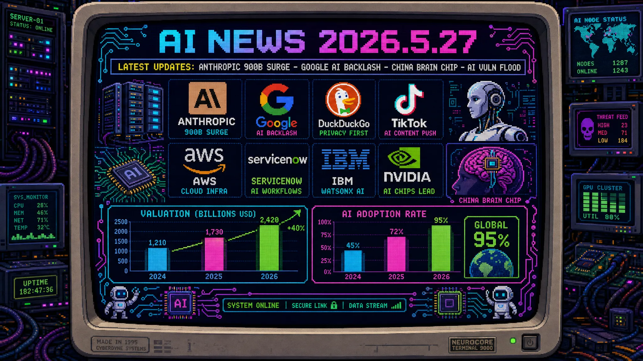 AIニュース速報（2026年5月26〜27日）｜Anthropic $300億超ラウンド正式完了で評価額$9,000億超・OpenAI抜き世界最高値AIスタートアップへ（Sequoia/Dragoneer/Greenoaks/Altimeter主導・2月$3,800億から3ヶ月で2.4倍・Q2収益$109億で初の営業黒字視野）・DuckDuckGoインストール30%急増でGoogle強制AI検索への反発鮮明（「AIフリー」需要が新市場に）・Human Archiveがインドのギグワーカーに一人称カメラ装着で物理AI学習データ収集・UMGとTikTokが契約更新し無許可AI生成音楽を排除・FTCがAI音声盗聴を偽称した広告会社3社に93万ドル制裁（AIウォッシング詐欺への当局初本格制裁）・AI生成「自己代理訴訟」急増で司法の民主化と裁判所リソース圧迫が同時進行・Together AIが長文脈LLM向け2ビットKVキャッシュ量子化「OSCAR」をOSS公開・英国AI安全機関AISIが各国AI政策の「青写真」に・AIが次世代半導体/電子材料発見を加速する「スマート材料探索エンジン」を国際チーム構築・Waymoが視覚障害者に「独立と尊厳」・中国がAI脳インプラント開発加速で考えるだけでPC操作・世界初商用承認済みで一般販売間近（NeuroXess・中国語毎分300文字解読・Neuralink猛追）・AWSが語るフィジカルAIの本質・中小企業62%が「まず何から」と困惑しAI活用5大不安が可視化・青森県庁が生成AIチャットbot化でコスト7割削減＋ウェブ二重管理解消・Claude Mythosが1ヶ月で1万件超脆弱性発見も修正追いつかずAnthropic警告・日本大学が教職員1万人にGoogle AI Pro導入・金融庁/日銀がフロンティアAI大量脆弱性発見に備えた緊急対応を金融機関に要請・ServiceNowがAIエージェントの「データの空白」を埋める機能群発表・クレディセゾン「43人のおせっかい集団」でAI時代の人間的つながり重視・New Relic「2026 AI Impact Report」日本語版で95%がAI業務恩恵を実感・日本：Anthropic評価でClaude長期採用の安心材料／フィジカルAIデータ主権／中小AI導入支援が新商機／自治体生成AIコスト削減／AI脆弱性発見への金融防衛／英国型AI評価機関設立／教育AI全社展開／エンタープライズエージェント統制／AI時代の人的関係管理の9論点経営アジェンダ更新ほか世界10件＆日本10件まとめ